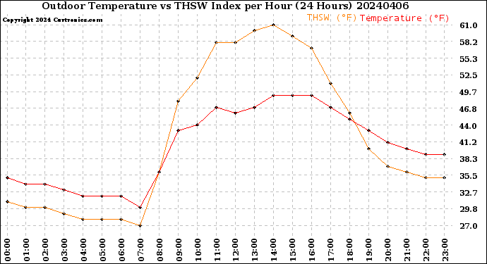 Milwaukee Weather Outdoor Temperature<br>vs THSW Index<br>per Hour<br>(24 Hours)