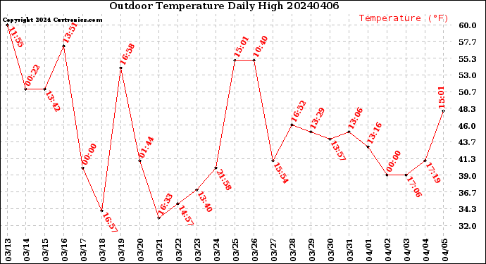 Milwaukee Weather Outdoor Temperature<br>Daily High