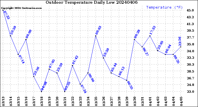 Milwaukee Weather Outdoor Temperature<br>Daily Low