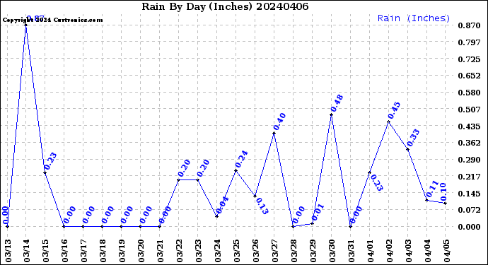 Milwaukee Weather Rain<br>By Day<br>(Inches)