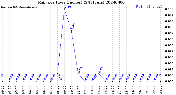 Milwaukee Weather Rain<br>per Hour<br>(Inches)<br>(24 Hours)