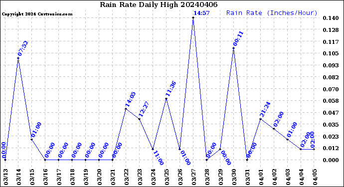 Milwaukee Weather Rain Rate<br>Daily High