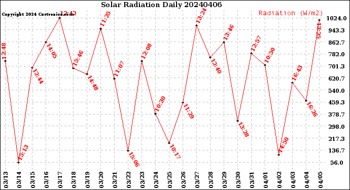 Milwaukee Weather Solar Radiation<br>Daily