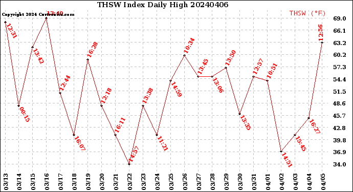 Milwaukee Weather THSW Index<br>Daily High