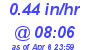 Milwaukee Weather Rain Rate Today