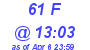 Milwaukee Weather THSW Index High Today