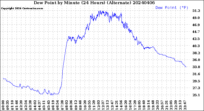 Milwaukee Weather Dew Point<br>by Minute<br>(24 Hours) (Alternate)