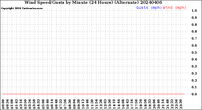 Milwaukee Weather Wind Speed/Gusts<br>by Minute<br>(24 Hours) (Alternate)