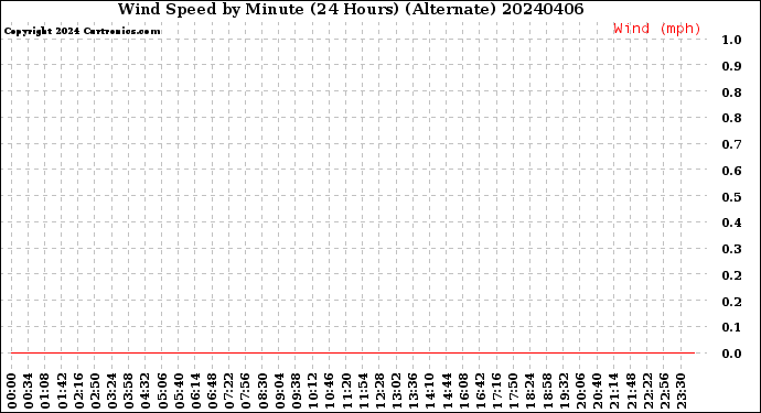 Milwaukee Weather Wind Speed<br>by Minute<br>(24 Hours) (Alternate)