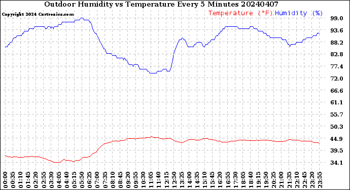 Milwaukee Weather Outdoor Humidity<br>vs Temperature<br>Every 5 Minutes