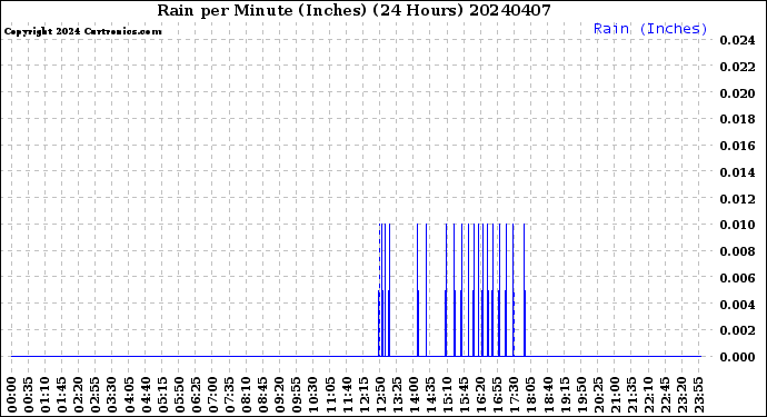 Milwaukee Weather Rain<br>per Minute<br>(Inches)<br>(24 Hours)