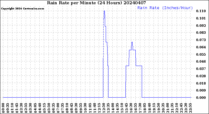 Milwaukee Weather Rain Rate<br>per Minute<br>(24 Hours)