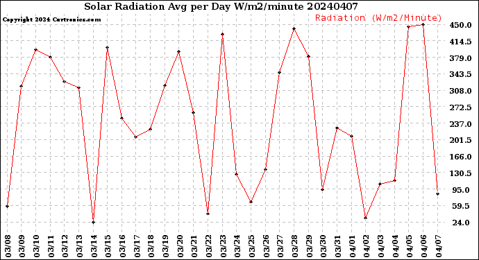 Milwaukee Weather Solar Radiation<br>Avg per Day W/m2/minute