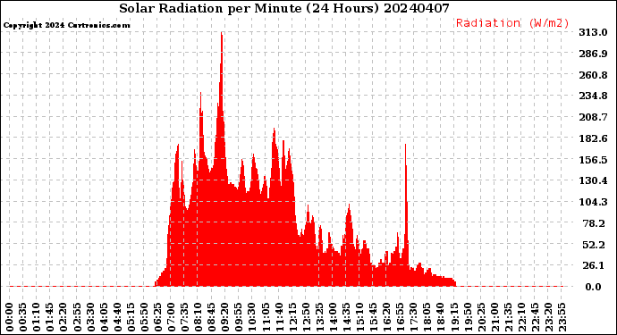 Milwaukee Weather Solar Radiation<br>per Minute<br>(24 Hours)