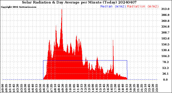 Milwaukee Weather Solar Radiation<br>& Day Average<br>per Minute<br>(Today)