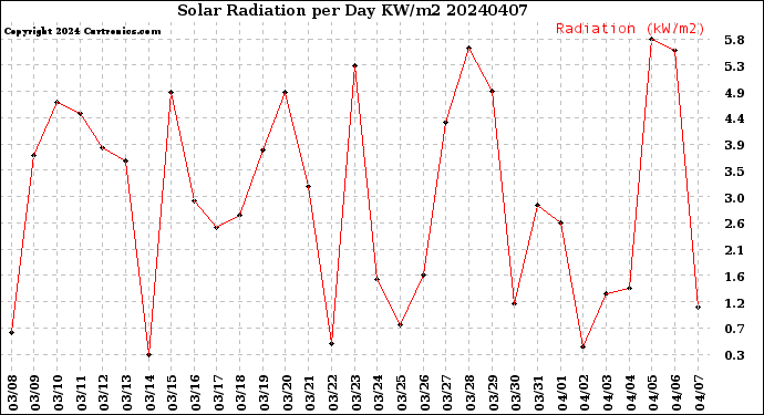 Milwaukee Weather Solar Radiation<br>per Day KW/m2