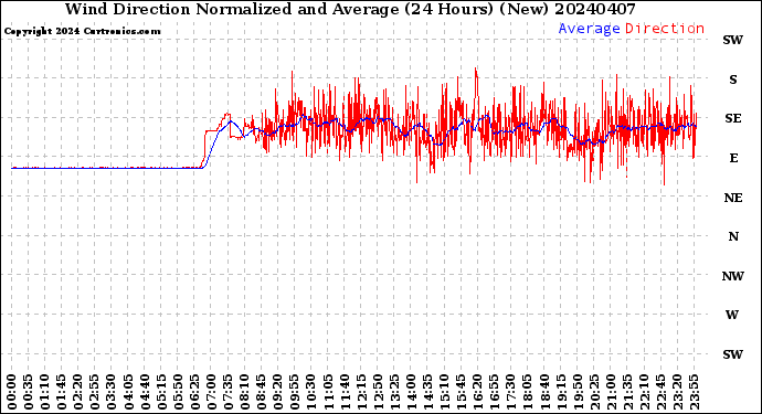 Milwaukee Weather Wind Direction<br>Normalized and Average<br>(24 Hours) (New)