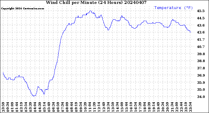 Milwaukee Weather Wind Chill<br>per Minute<br>(24 Hours)