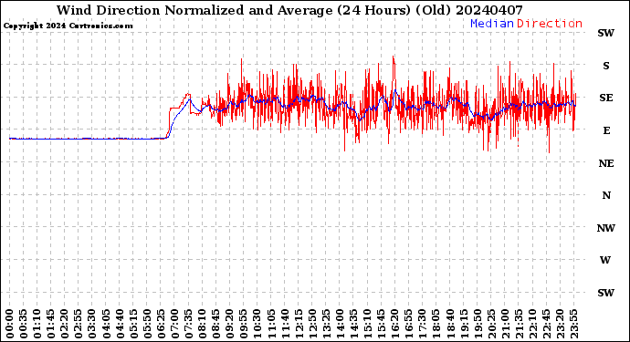Milwaukee Weather Wind Direction<br>Normalized and Average<br>(24 Hours) (Old)
