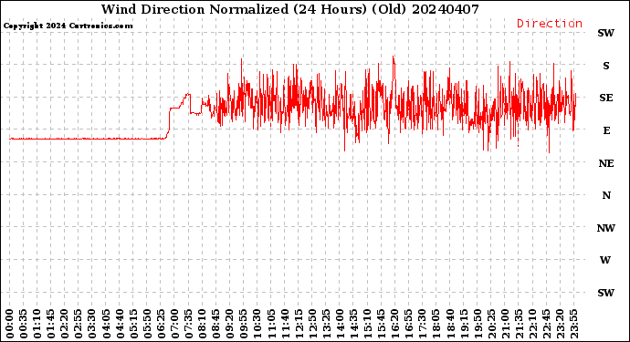 Milwaukee Weather Wind Direction<br>Normalized<br>(24 Hours) (Old)