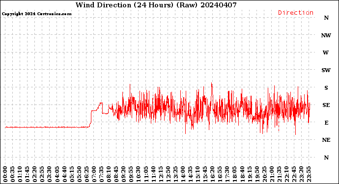 Milwaukee Weather Wind Direction<br>(24 Hours) (Raw)