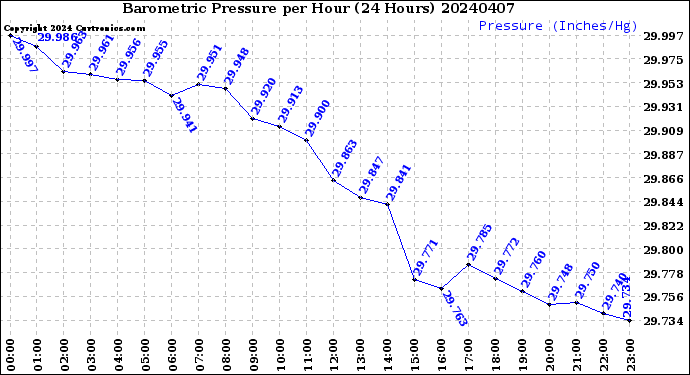 Milwaukee Weather Barometric Pressure<br>per Hour<br>(24 Hours)