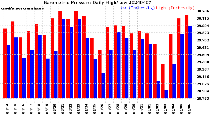 Milwaukee Weather Barometric Pressure<br>Daily High/Low