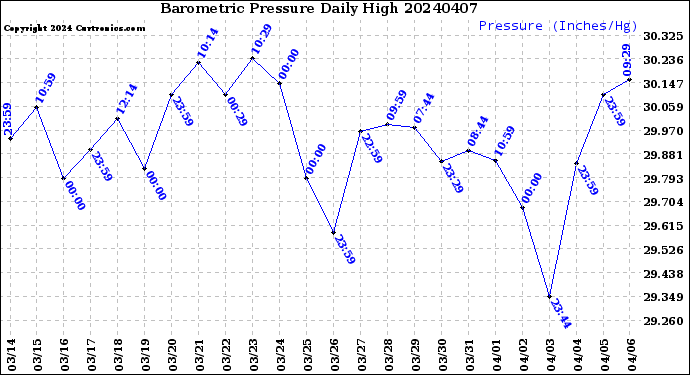 Milwaukee Weather Barometric Pressure<br>Daily High
