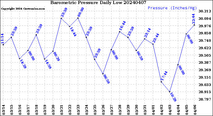 Milwaukee Weather Barometric Pressure<br>Daily Low