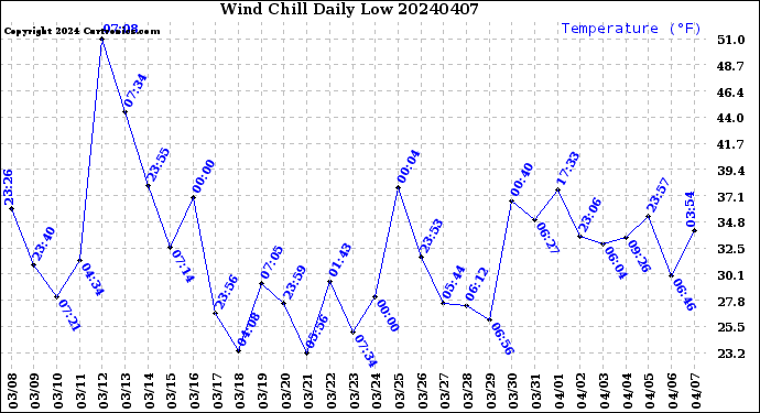 Milwaukee Weather Wind Chill<br>Daily Low