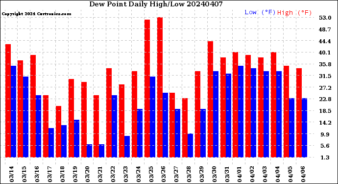 Milwaukee Weather Dew Point<br>Daily High/Low