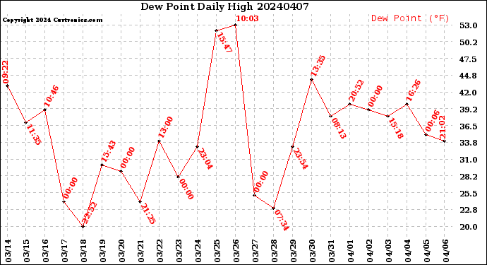 Milwaukee Weather Dew Point<br>Daily High