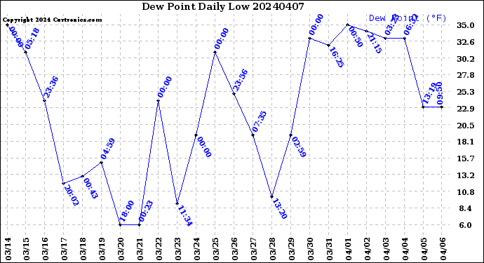 Milwaukee Weather Dew Point<br>Daily Low