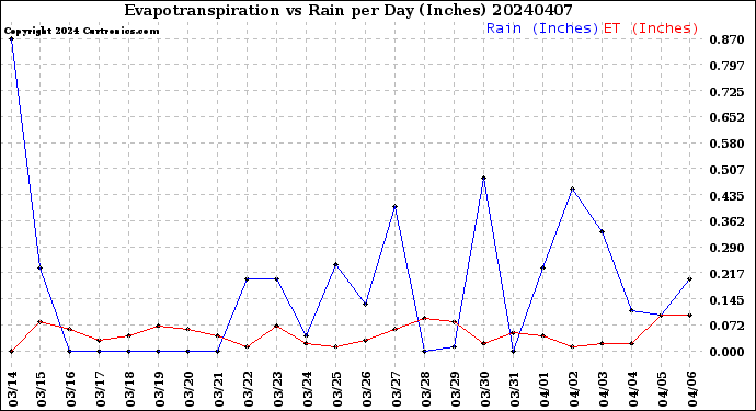 Milwaukee Weather Evapotranspiration<br>vs Rain per Day<br>(Inches)