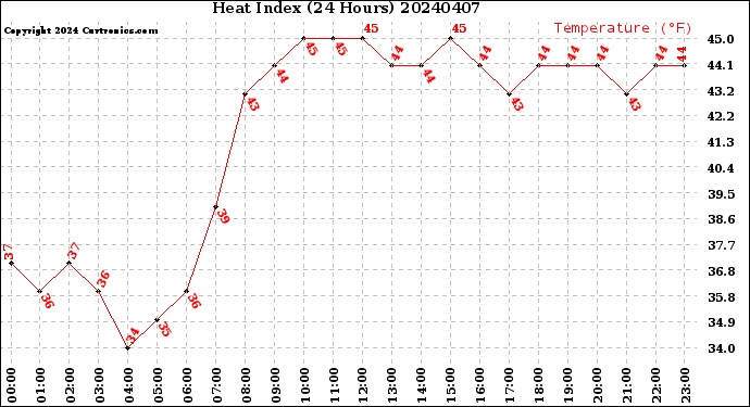 Milwaukee Weather Heat Index<br>(24 Hours)