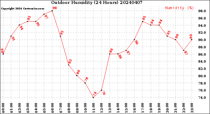 Milwaukee Weather Outdoor Humidity<br>(24 Hours)