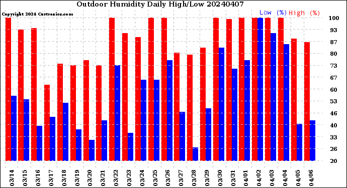 Milwaukee Weather Outdoor Humidity<br>Daily High/Low