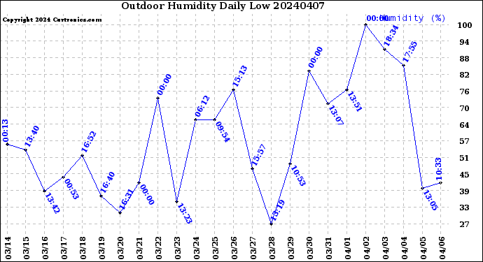 Milwaukee Weather Outdoor Humidity<br>Daily Low
