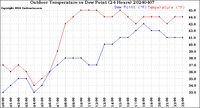 Milwaukee Weather Outdoor Temperature<br>vs Dew Point<br>(24 Hours)