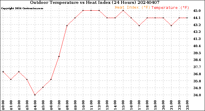 Milwaukee Weather Outdoor Temperature<br>vs Heat Index<br>(24 Hours)
