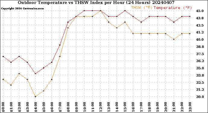 Milwaukee Weather Outdoor Temperature<br>vs THSW Index<br>per Hour<br>(24 Hours)