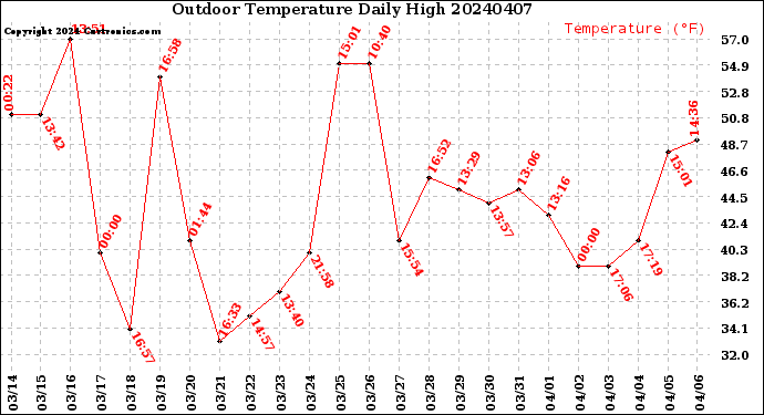 Milwaukee Weather Outdoor Temperature<br>Daily High