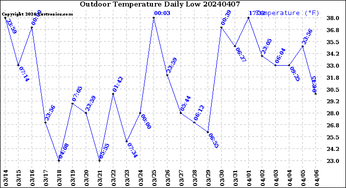 Milwaukee Weather Outdoor Temperature<br>Daily Low