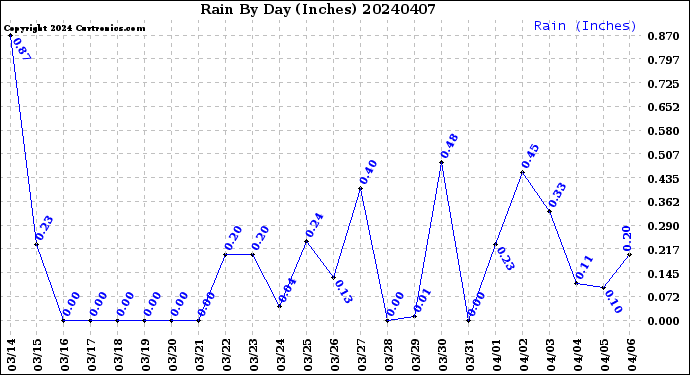 Milwaukee Weather Rain<br>By Day<br>(Inches)