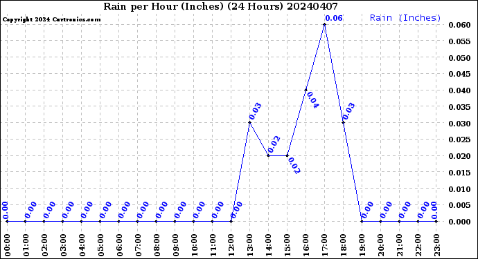 Milwaukee Weather Rain<br>per Hour<br>(Inches)<br>(24 Hours)