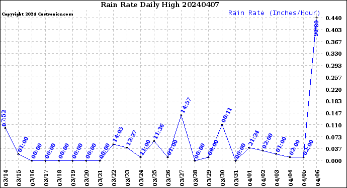 Milwaukee Weather Rain Rate<br>Daily High