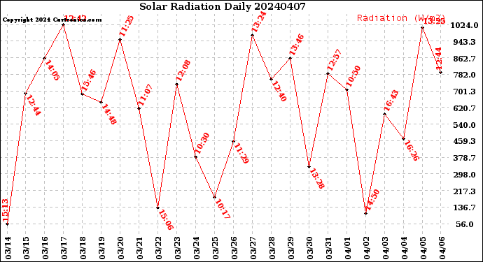 Milwaukee Weather Solar Radiation<br>Daily