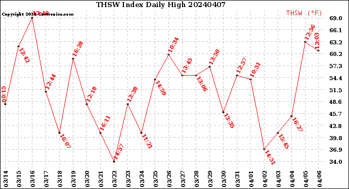 Milwaukee Weather THSW Index<br>Daily High