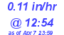 Milwaukee Weather Rain Rate Today
