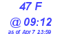 Milwaukee Weather THSW Index High Today